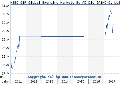 Chart: HSBC GIF Global Emerging Markets Bd AD Dis) | LU0566116223